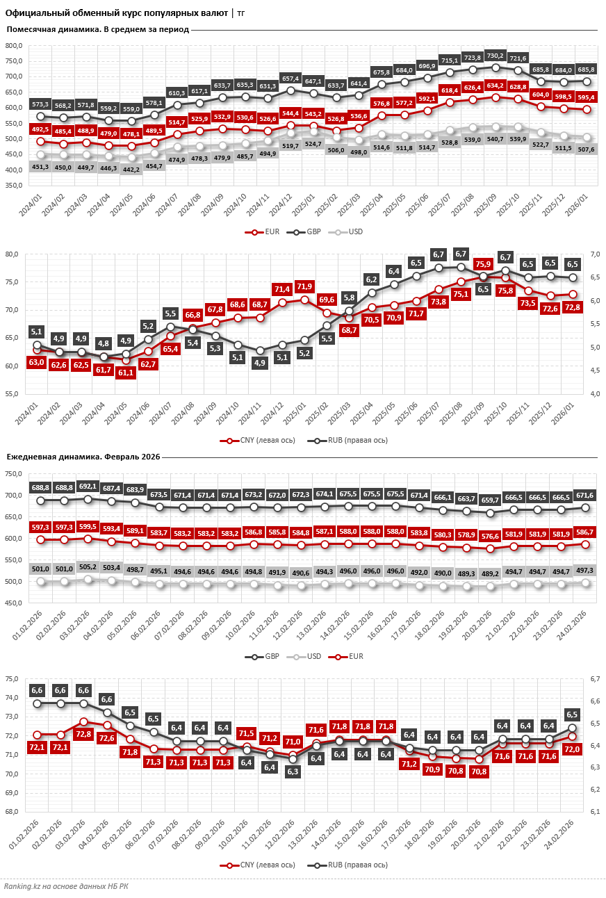 Как меняется курс самых востребованных валют в Казахстане и как на этом выиграть?