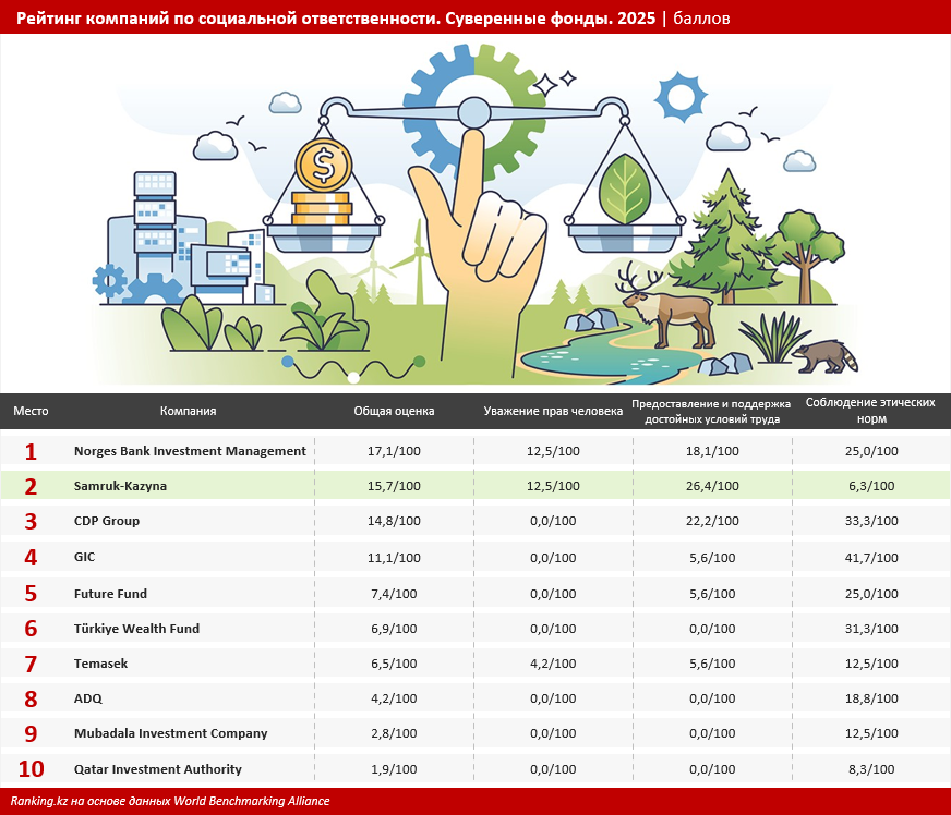 Казахстан вошёл в число мировых лидеров по социальной ответственности
