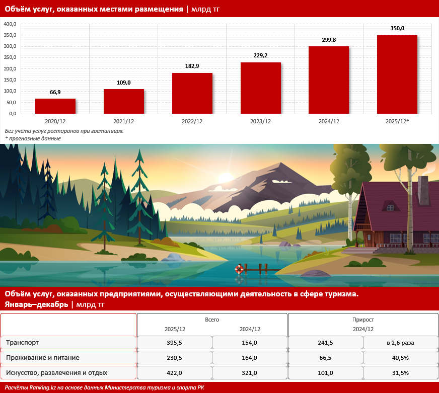 Зимние курорты — это не только лыжи: как в Казахстане развивается экологический круглогодичный туризм