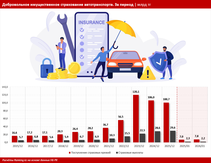 Рынок КАСКО за десять лет вырос сразу в шесть раз: кто страхует и поддерживает выплатами автовладельцев страны?