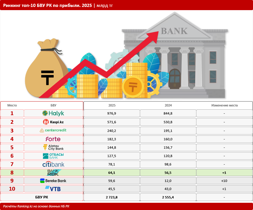Как изменилась топовая десятка самых прибыльных банков Казахстана?