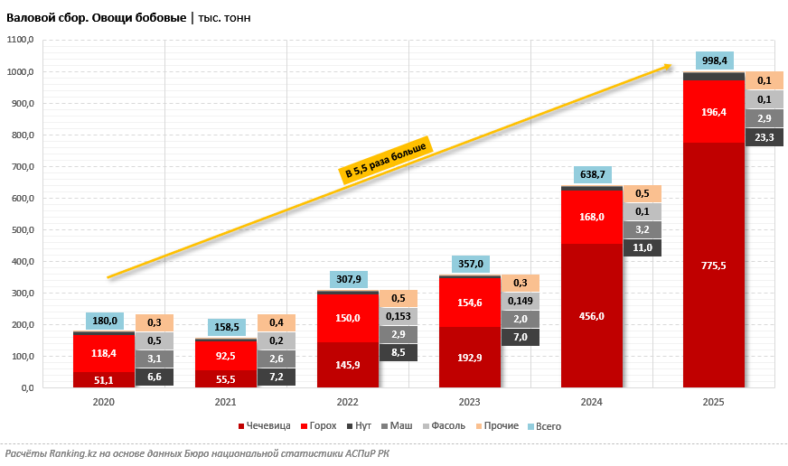 За несколько лет урожай бобовых в Казахстане многократно увеличился