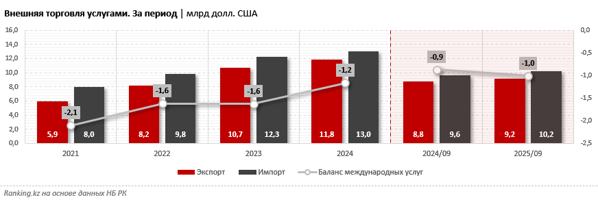 Дефицит международных услуг превысил миллиард долларов США