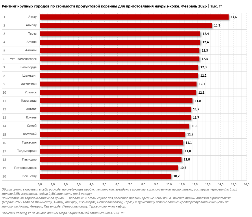 Стоимость наурыз-коже за год выросла на 21%