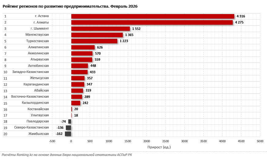 Где открывается больше всего новых предприятий?