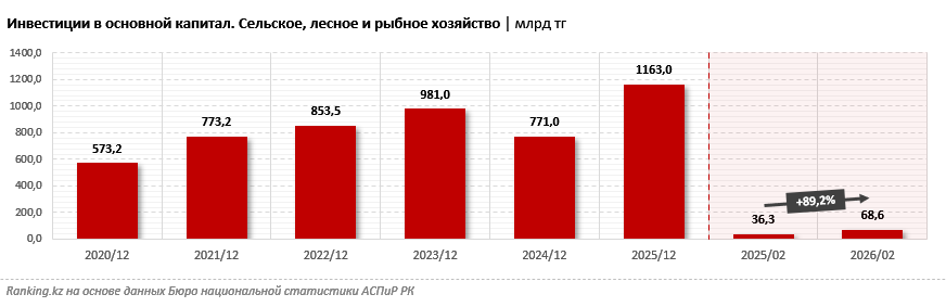 В сельское хозяйство начали вливать больше денег
