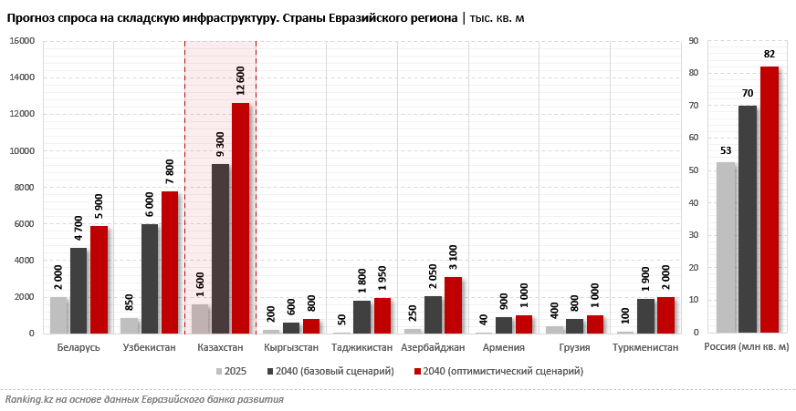 Прогнозы экспертов: площади складов в ближайшие годы вырастут многократно