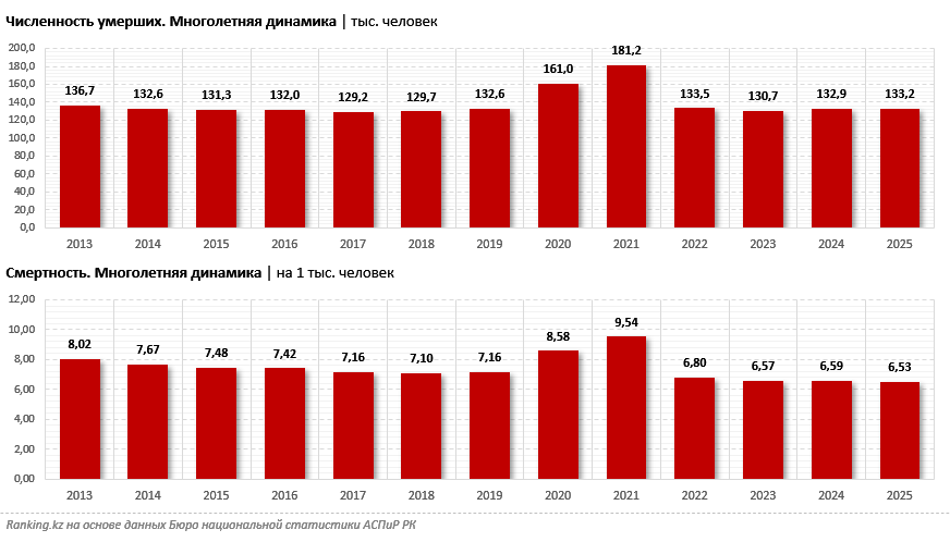Рынок ритуальных услуг в РК вырос почти на треть, но смертность — нет. В чём фокус?