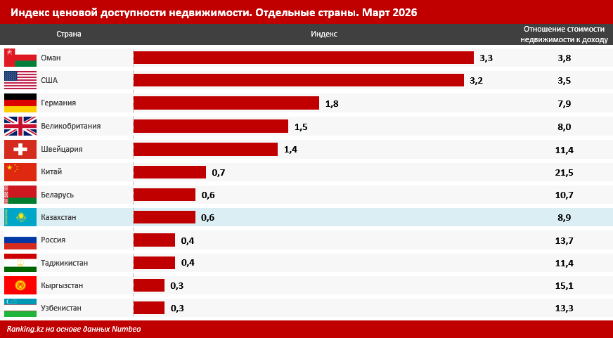 Казахстан мог бы войти в топ-15 стран с самой привлекательной криптовалютной стоимостью недвижимости