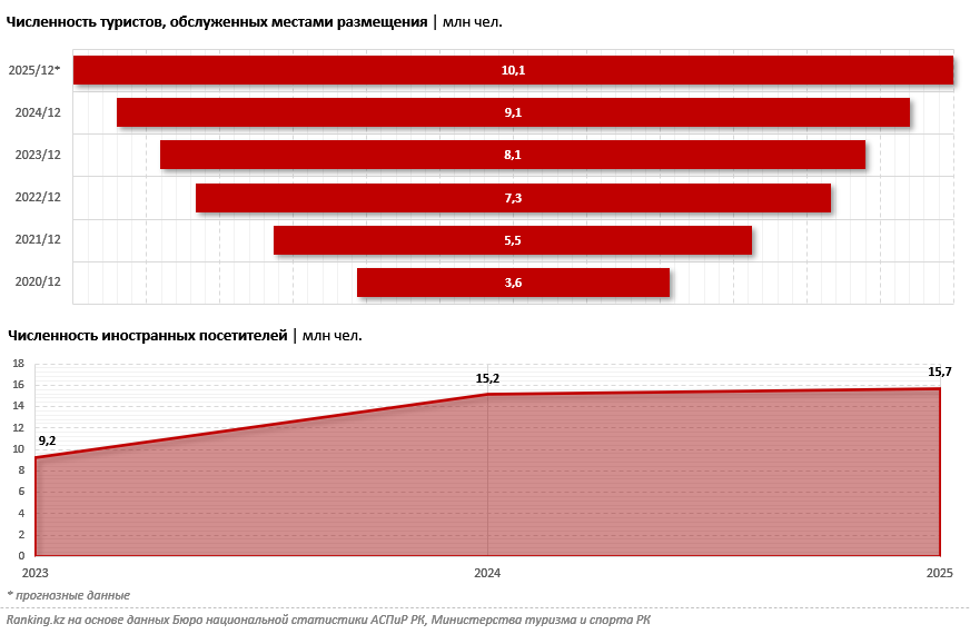 Зимние курорты — это не только лыжи: как в Казахстане развивается экологический круглогодичный туризм