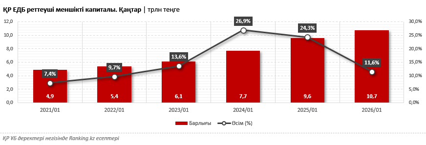 Қазақстанның банк секторының тұрақтылығы нығайды: меншікті капитал 12%-ға өсті