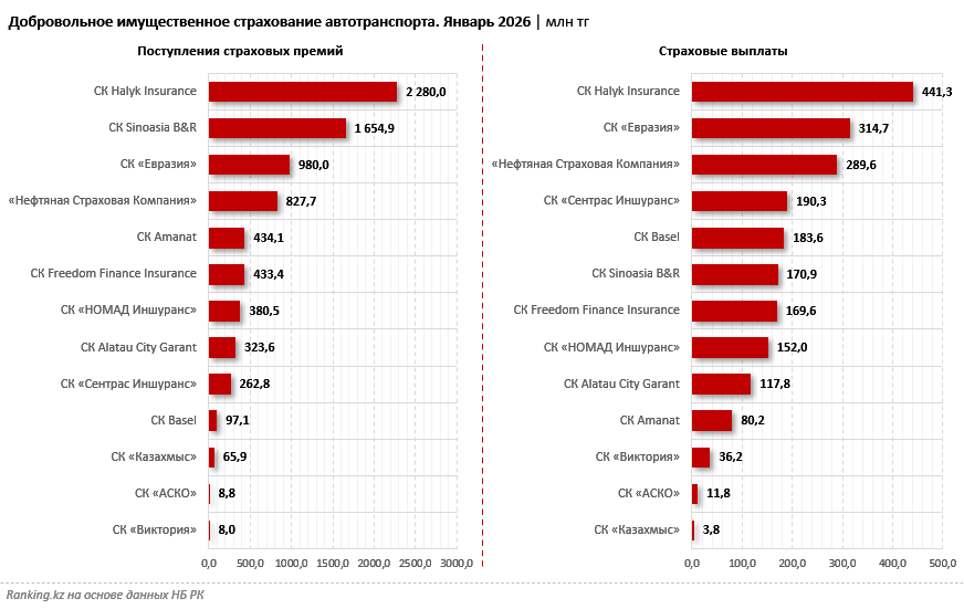 Рынок КАСКО за десять лет вырос сразу в шесть раз: кто страхует и поддерживает выплатами автовладельцев страны?