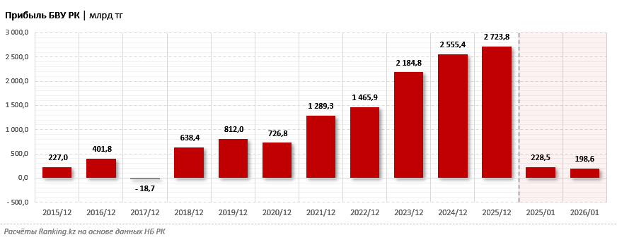 Как изменилась топовая десятка самых прибыльных банков Казахстана?