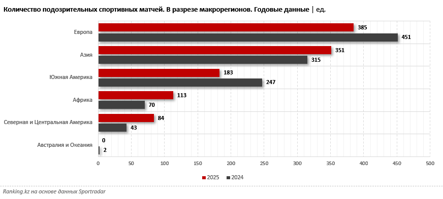 «Договорняки»: футбол и баскетбол ответственны за 76% подозрительных матчей в мире