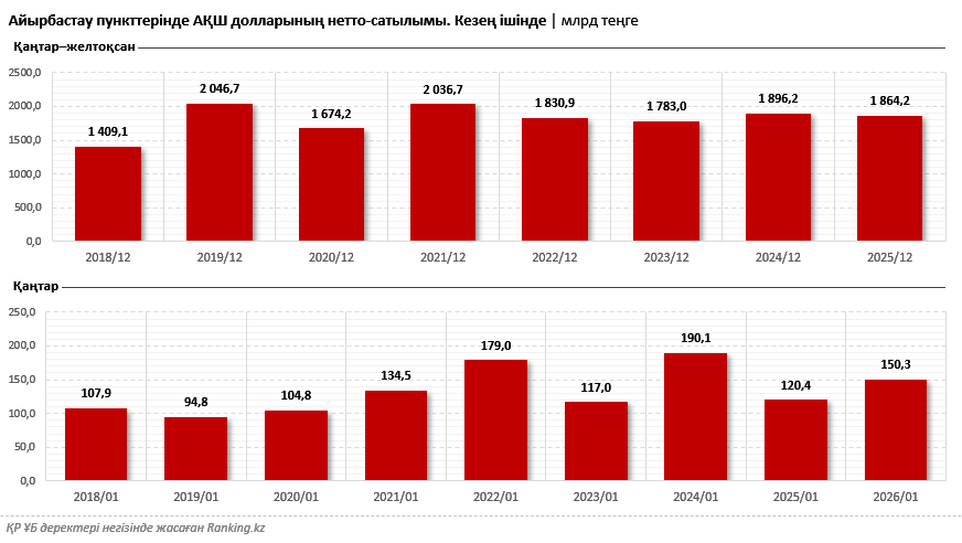 Қазақстандықтар доллар сатып алып жатыр: сұраныс 25%-ға өсті