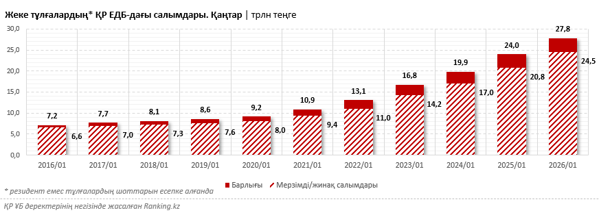 Максималды мөлшерлеме, толықтыру мүмкіндігі: осы көктемге депозит таңдаймыз