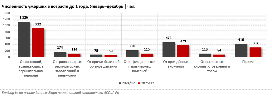 Младенческая смертность в Казахстане снизилась до исторического минимума