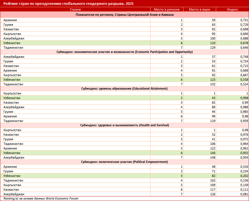 Узбекистан в рейтинге по преодолению гендерного разрыва занял лишь 110-е место в мире из 148