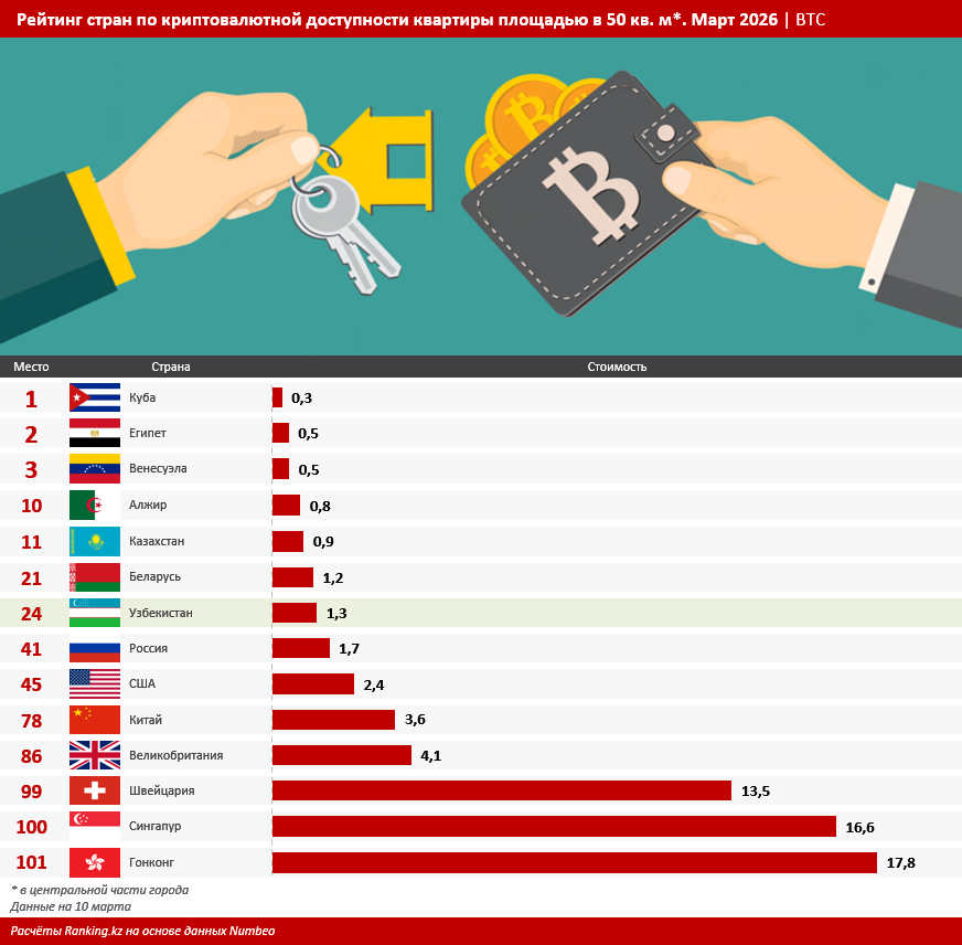 Узбекистан мог бы войти в топ-30 стран с самой низкой криптовалютной стоимостью недвижимости