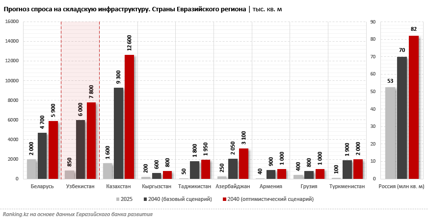 Прогнозы экспертов: площади складов в Узбекистане в ближайшие годы вырастут многократно