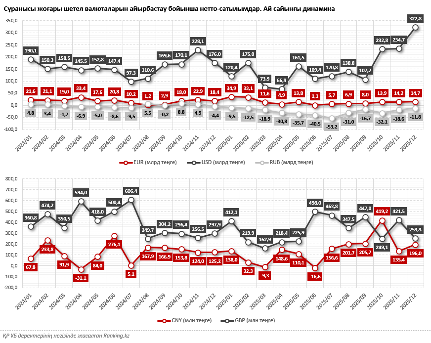 Қазақстанда ең көп сұранысқа ие валюталардың бағамы қалай өзгеруде және одан қалай пайда табуға болады?