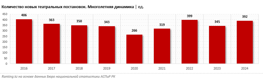 Билеты в театр в обеих столицах Казахстана подорожали более чем в полтора раза