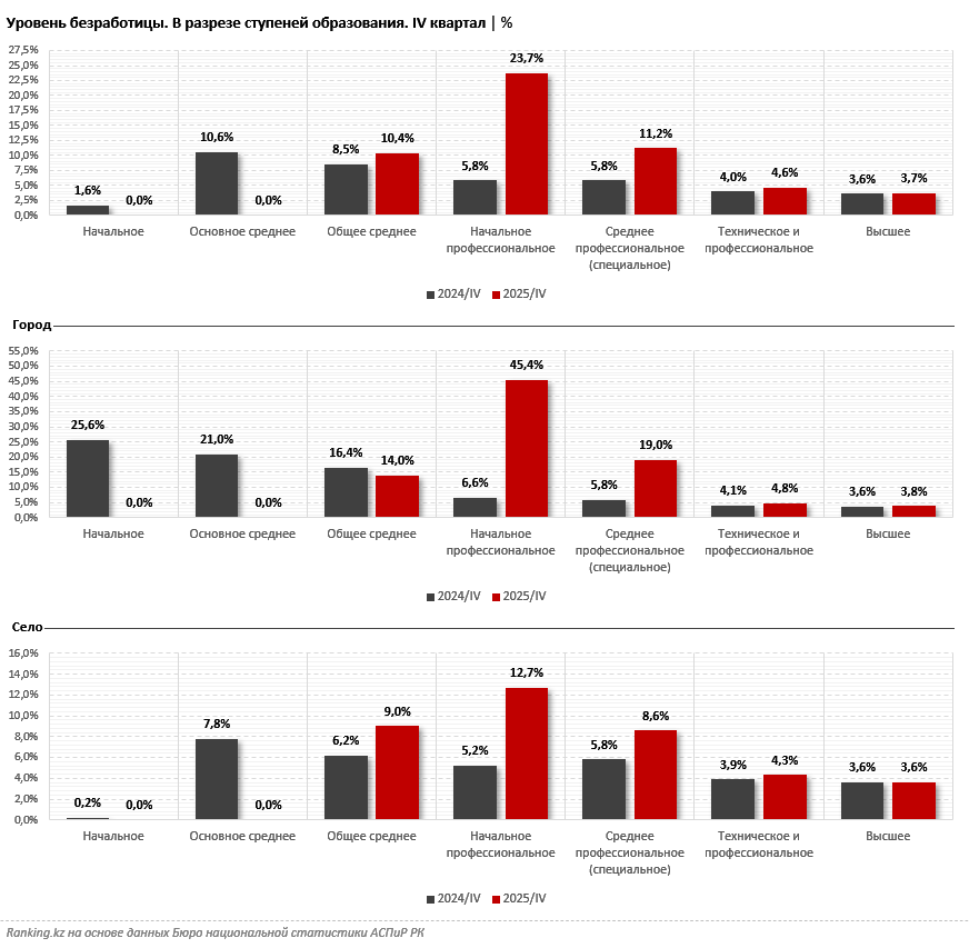 Образование как фильтр: наличие диплома ТиПО или вуза минимизирует риски безработицы