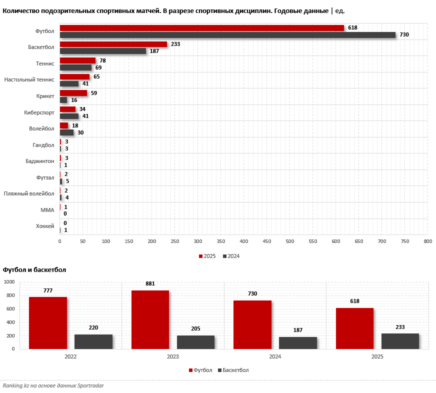 «Договорняки»: футбол и баскетбол ответственны за 76% подозрительных матчей в мире