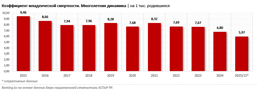 Младенческая смертность в Казахстане снизилась до исторического минимума