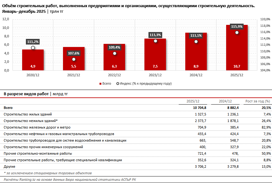 Большая стройка: что происходит и чего ждать от строительной сферы Казахстана?
