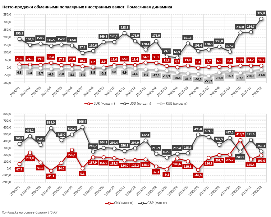 Как меняется курс самых востребованных валют в Казахстане и как на этом выиграть?