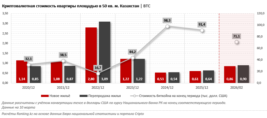 Казахстан мог бы войти в топ-15 стран с самой привлекательной криптовалютной стоимостью недвижимости