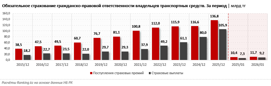Рынок КАСКО за десять лет вырос сразу в шесть раз: кто страхует и поддерживает выплатами автовладельцев страны?