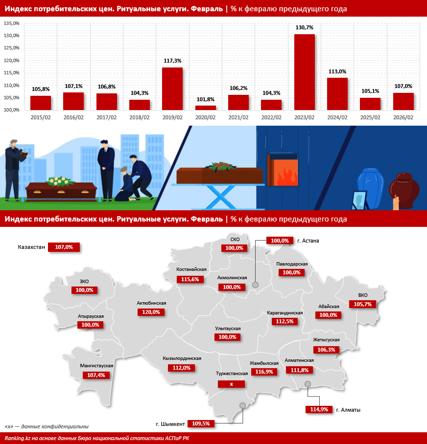 Рынок ритуальных услуг в РК вырос почти на треть, но смертность — нет. В чём фокус?