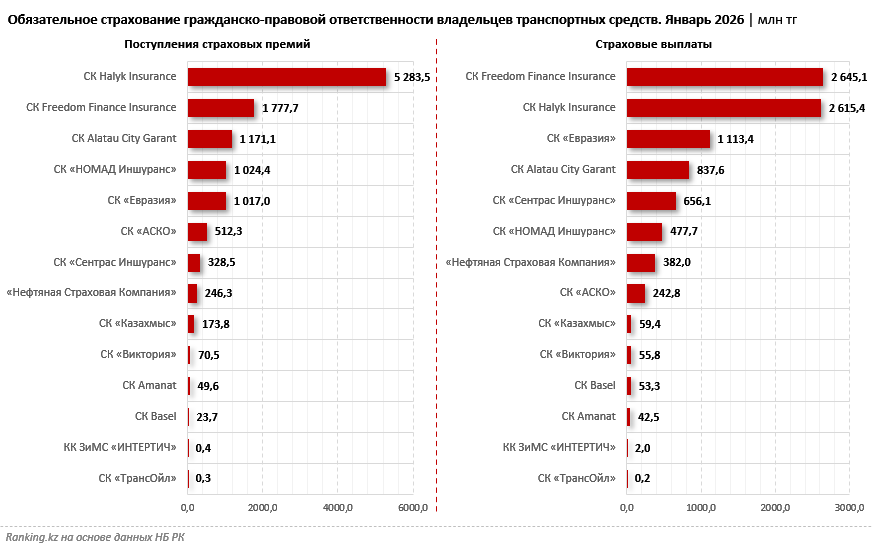 Рынок КАСКО за десять лет вырос сразу в шесть раз: кто страхует и поддерживает выплатами автовладельцев страны?