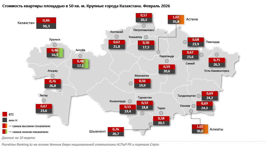 Казахстан мог бы войти в топ-15 стран с самой привлекательной криптовалютной стоимостью недвижимости