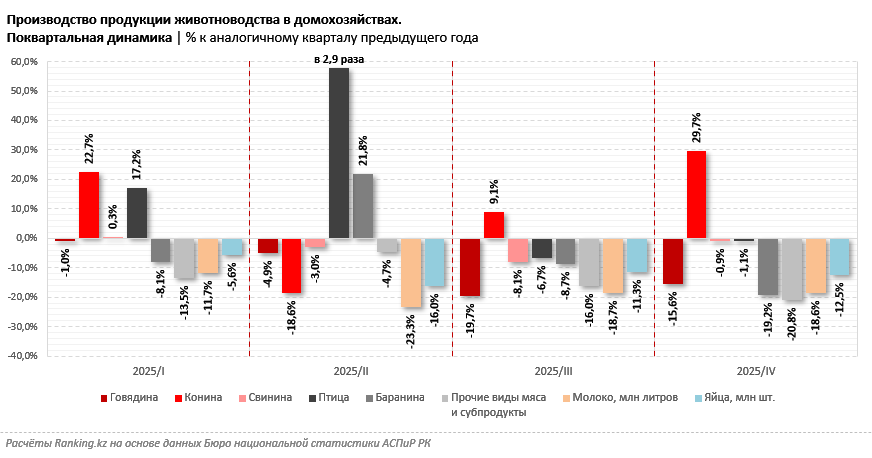 Сельчане стали выращивать скот больше для себя, чем для продажи