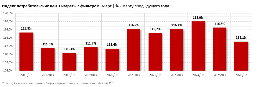 Сигареты подорожали на 13%, а в некоторых регионах — значительно сильнее