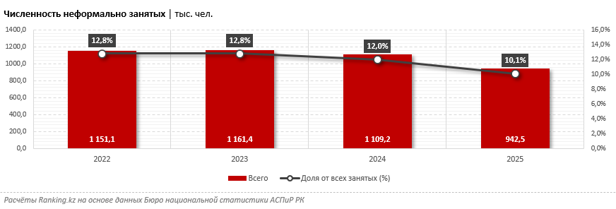 Официально на «серый» сектор рынка труда приходится 10% занятых казахстанцев. По факту — намного больше