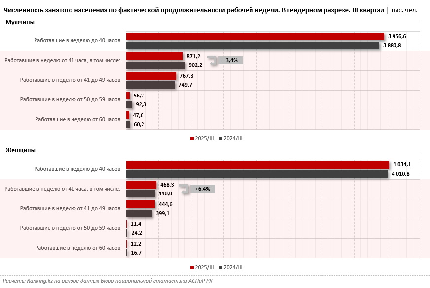 В Казахстане выросла численность женщин с чрезмерной нагрузкой на работе