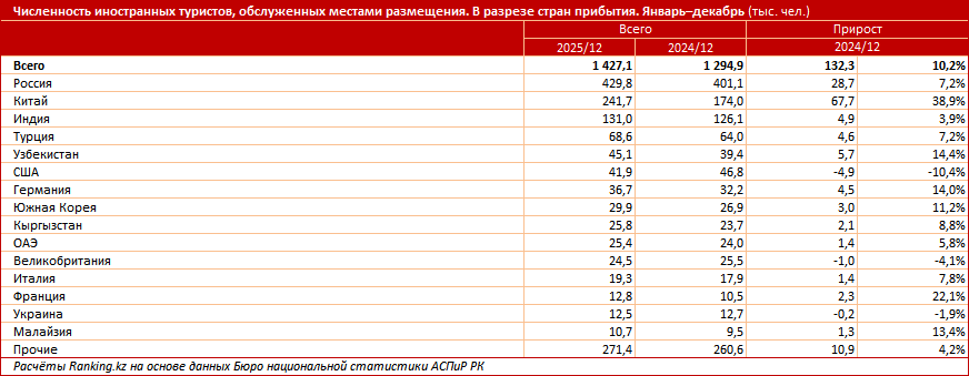 Из каких стран в Казахстан чаще приезжают туристы?