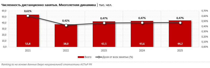 Удалённый формат работы не прижился: бизнес не готов