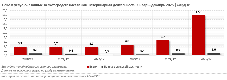 Казахстанцы стали тратить больше денег на лечение питомцев