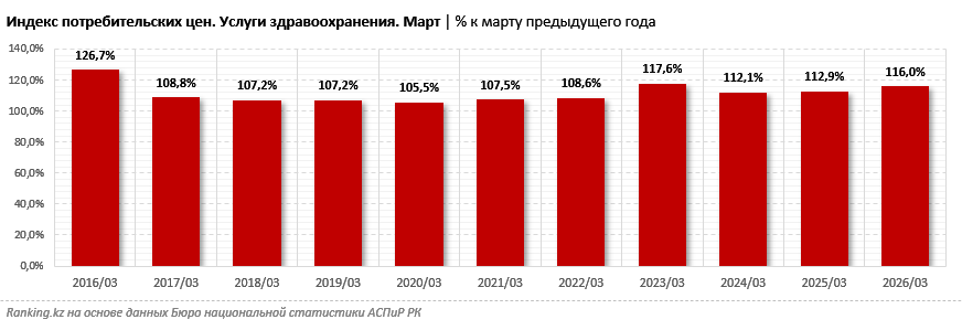 Дорогая больничная койка: стоимость лечения в стационаре в Казахстане выросла на 27%