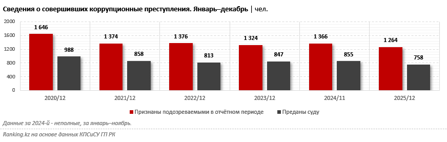Более 800 чиновников ежегодно оказываются на скамье подсудимых за коррупцию