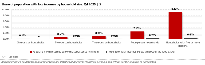 Large Families at Risk: Nearly One in Ten Members Lives Below the Poverty Line
