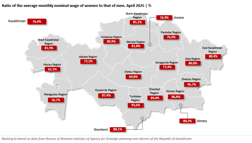 Women Earn Just 77% of Men’s Wages in Kazakhstan