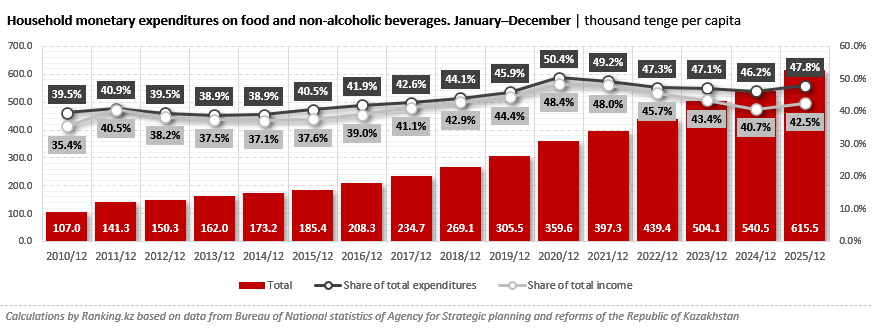 More Than Half of Household Income Is Spent on Food in Zhambyl, Zhetysu and Turkestan Regions