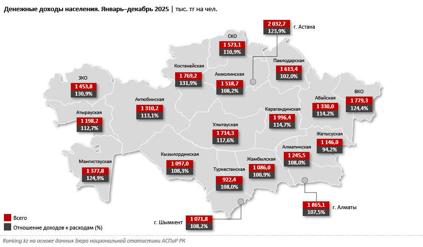 Жетысуская область стала единственным регионом, где расходы населения превышают доходы