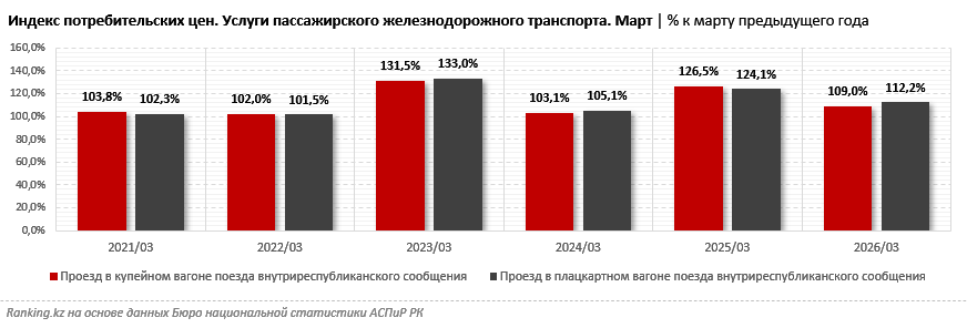 Проезд в плацкарте подорожал на 12%, в купе — на 9%